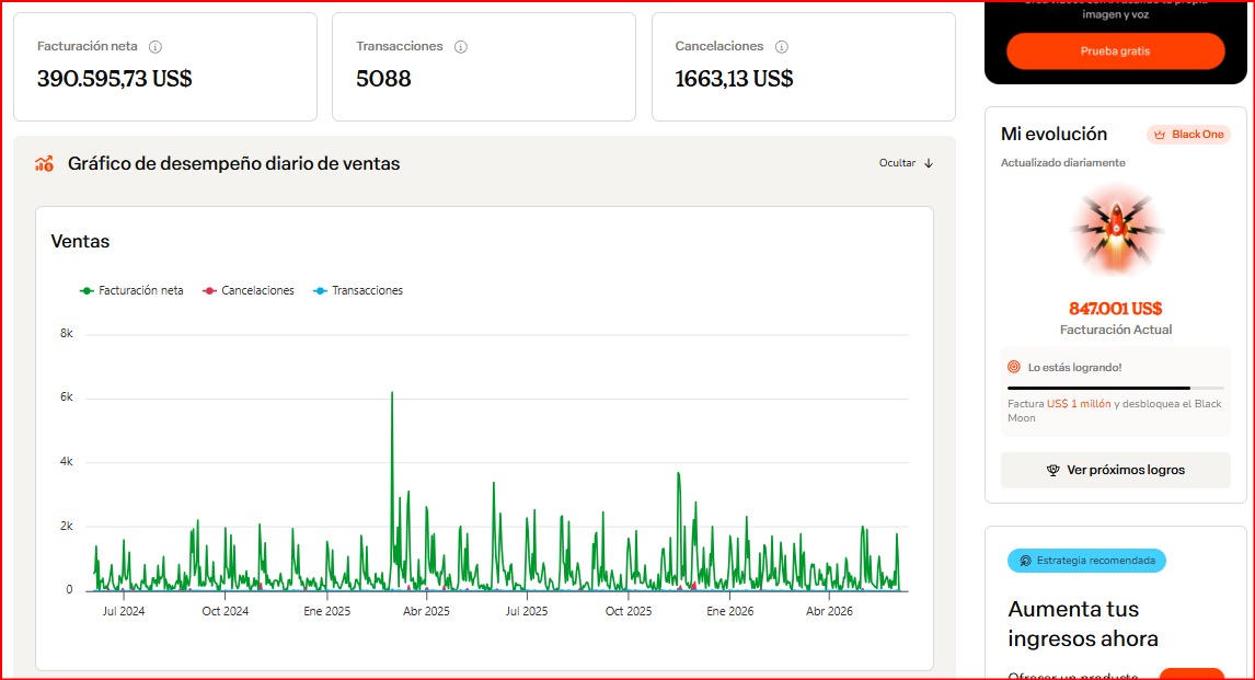 30% de crecimiento anual y ventas en crecimiento.